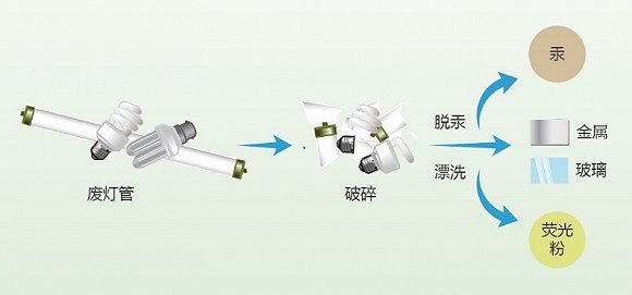 廢燈管處理.jpg