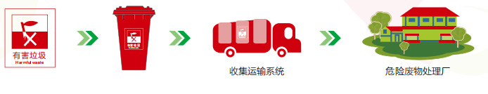有害垃圾處理過程.jpg